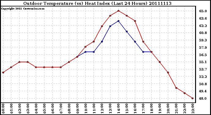 Milwaukee Weather Outdoor Temperature (vs) Heat Index (Last 24 Hours)