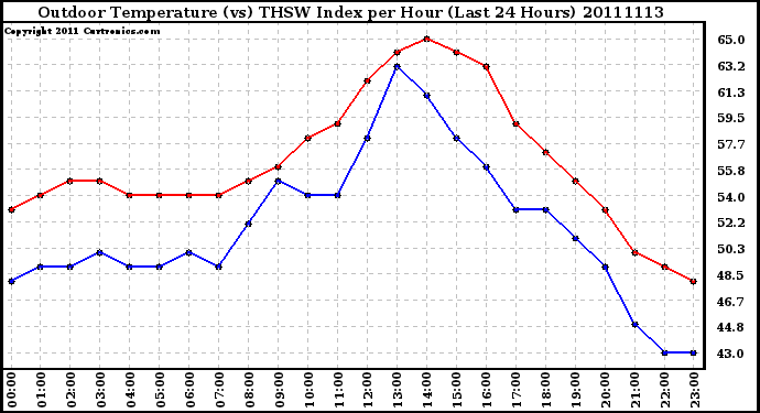 Milwaukee Weather Outdoor Temperature (vs) THSW Index per Hour (Last 24 Hours)