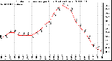 Milwaukee Weather Outdoor Temperature per Hour (Last 24 Hours)