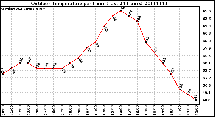 Milwaukee Weather Outdoor Temperature per Hour (Last 24 Hours)