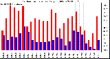 Milwaukee Weather Outdoor Temperature Daily High/Low