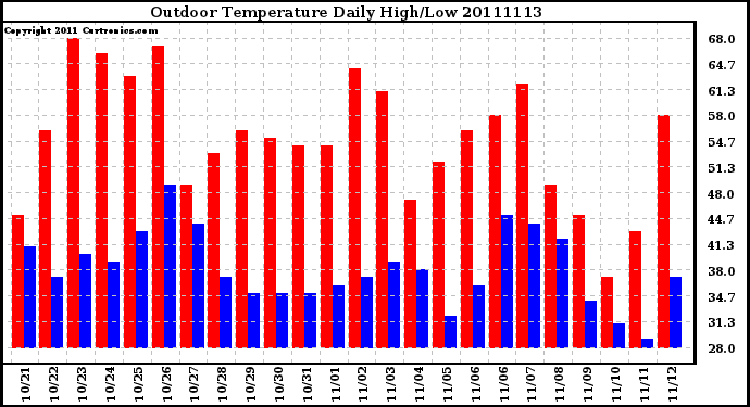 Milwaukee Weather Outdoor Temperature Daily High/Low