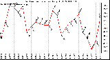 Milwaukee Weather Outdoor Temperature Daily High