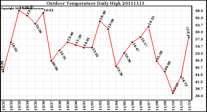 Milwaukee Weather Outdoor Temperature Daily High