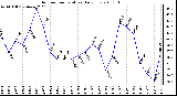 Milwaukee Weather Outdoor Temperature Daily Low