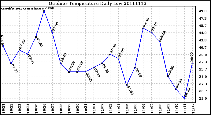 Milwaukee Weather Outdoor Temperature Daily Low