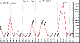 Milwaukee Weather Rain (By Day) (inches)