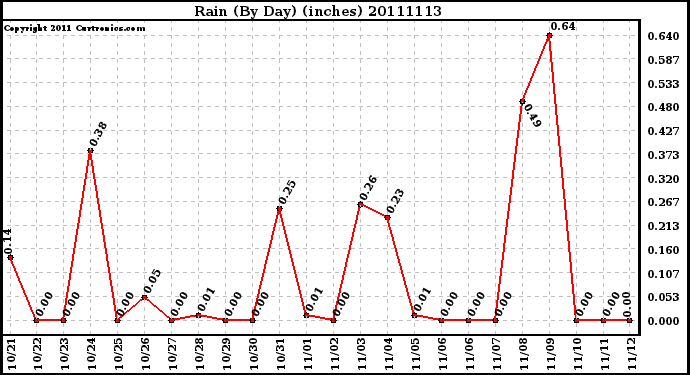 Milwaukee Weather Rain (By Day) (inches)