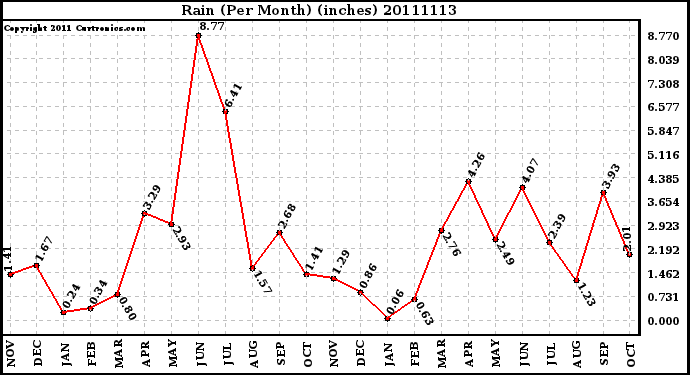 Milwaukee Weather Rain (Per Month) (inches)