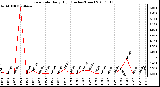 Milwaukee Weather Rain Rate Daily High (Inches/Hour)