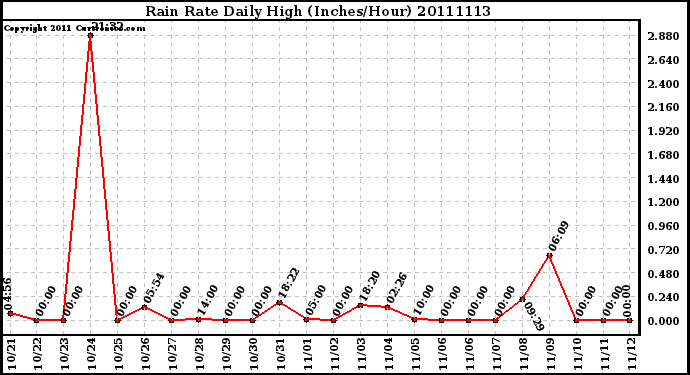 Milwaukee Weather Rain Rate Daily High (Inches/Hour)