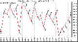 Milwaukee Weather Solar Radiation Daily High W/m2