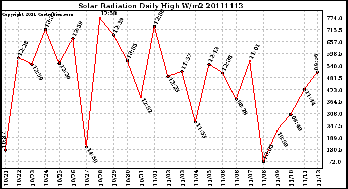 Milwaukee Weather Solar Radiation Daily High W/m2