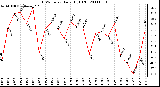 Milwaukee Weather THSW Index Daily High (F)