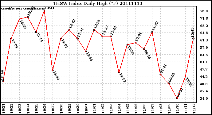 Milwaukee Weather THSW Index Daily High (F)