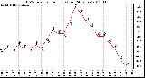 Milwaukee Weather THSW Index per Hour (F) (Last 24 Hours)