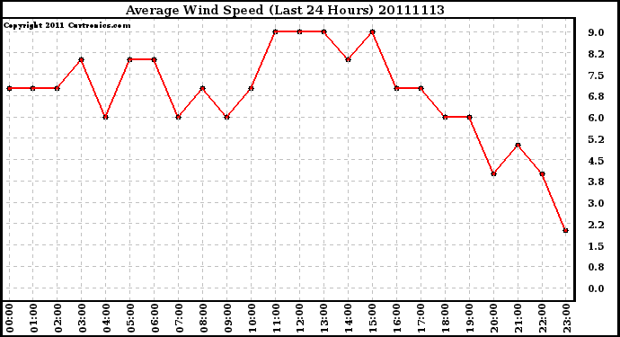 Milwaukee Weather Average Wind Speed (Last 24 Hours)