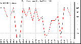 Milwaukee Weather Wind Direction (By Day)