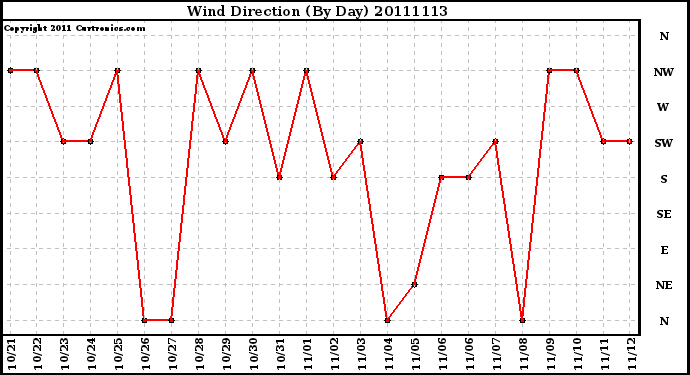 Milwaukee Weather Wind Direction (By Day)