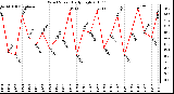 Milwaukee Weather Wind Speed Daily High