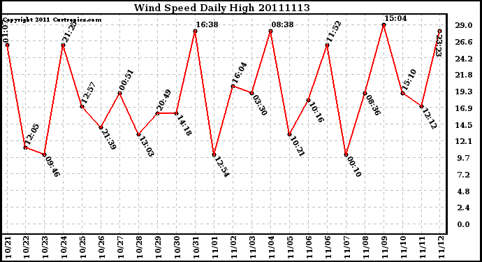 Milwaukee Weather Wind Speed Daily High