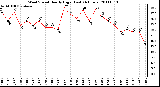 Milwaukee Weather Wind Speed Hourly High (Last 24 Hours)