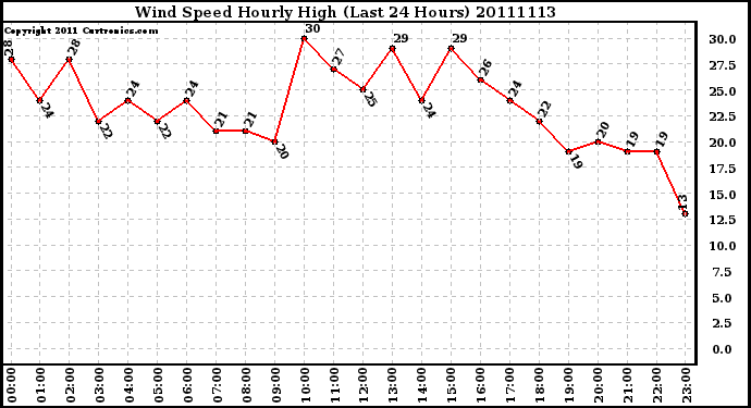 Milwaukee Weather Wind Speed Hourly High (Last 24 Hours)