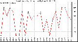 Milwaukee Weather Wind Daily High Direction (By Day)