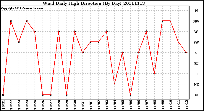 Milwaukee Weather Wind Daily High Direction (By Day)