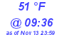 Milwaukee Weather Dewpoint High High Today