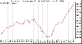 Milwaukee Weather Barometric Pressure per Minute (Last 24 Hours)