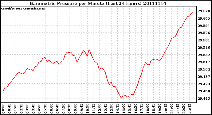 Milwaukee Weather Barometric Pressure per Minute (Last 24 Hours)