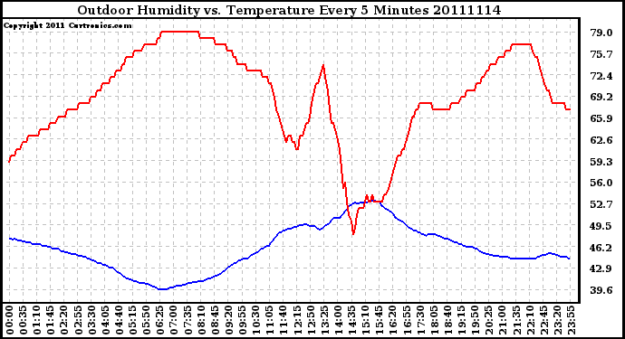 Milwaukee Weather Outdoor Humidity vs. Temperature Every 5 Minutes