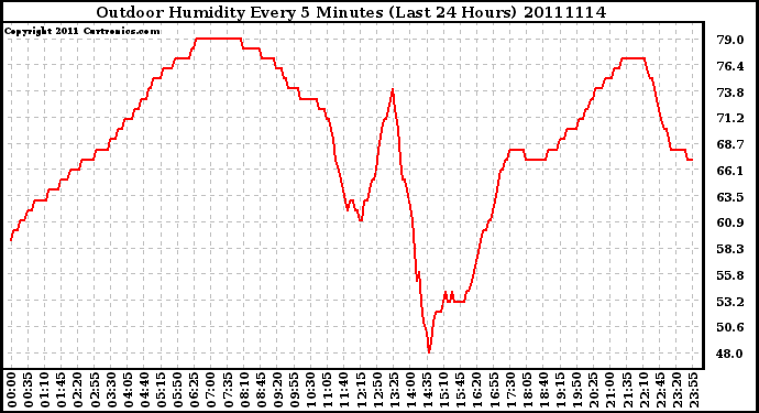 Milwaukee Weather Outdoor Humidity Every 5 Minutes (Last 24 Hours)