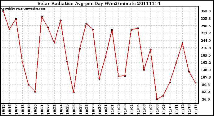 Milwaukee Weather Solar Radiation Avg per Day W/m2/minute