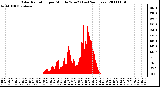 Milwaukee Weather Solar Radiation per Minute W/m2 (Last 24 Hours)