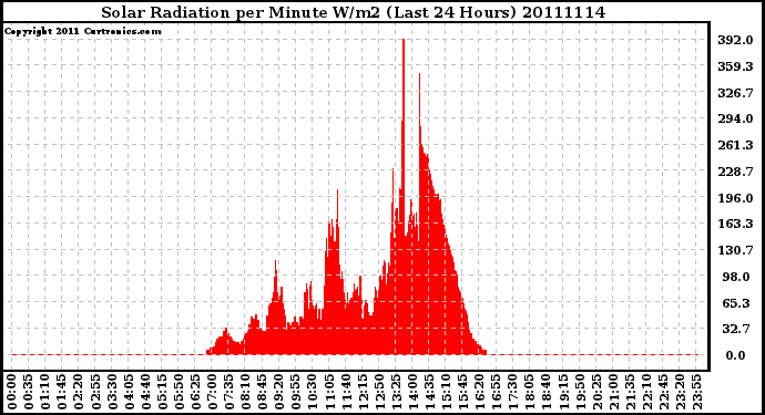 Milwaukee Weather Solar Radiation per Minute W/m2 (Last 24 Hours)