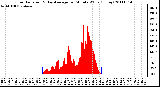 Milwaukee Weather Solar Radiation & Day Average per Minute W/m2 (Today)