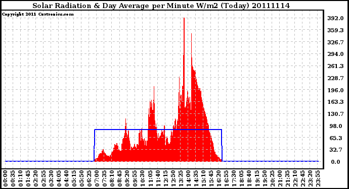 Milwaukee Weather Solar Radiation & Day Average per Minute W/m2 (Today)