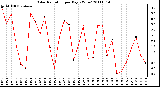 Milwaukee Weather Solar Radiation per Day KW/m2