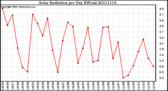 Milwaukee Weather Solar Radiation per Day KW/m2