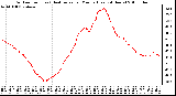 Milwaukee Weather Outdoor Temp (vs) Heat Index per Minute (Last 24 Hours)