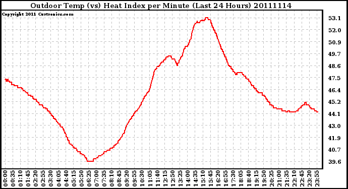 Milwaukee Weather Outdoor Temp (vs) Heat Index per Minute (Last 24 Hours)