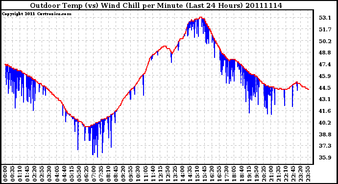 Milwaukee Weather Outdoor Temp (vs) Wind Chill per Minute (Last 24 Hours)