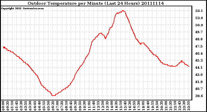 Milwaukee Weather Outdoor Temperature per Minute (Last 24 Hours)