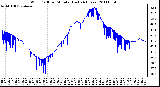 Milwaukee Weather Wind Chill per Minute (Last 24 Hours)