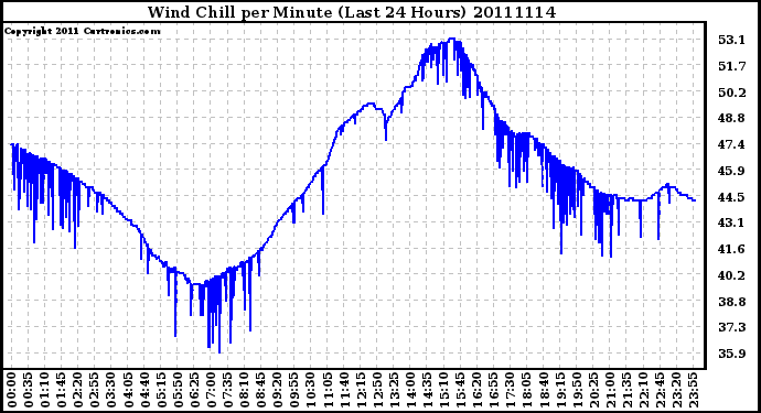 Milwaukee Weather Wind Chill per Minute (Last 24 Hours)