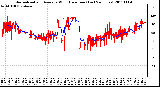 Milwaukee Weather Normalized and Average Wind Direction (Last 24 Hours)