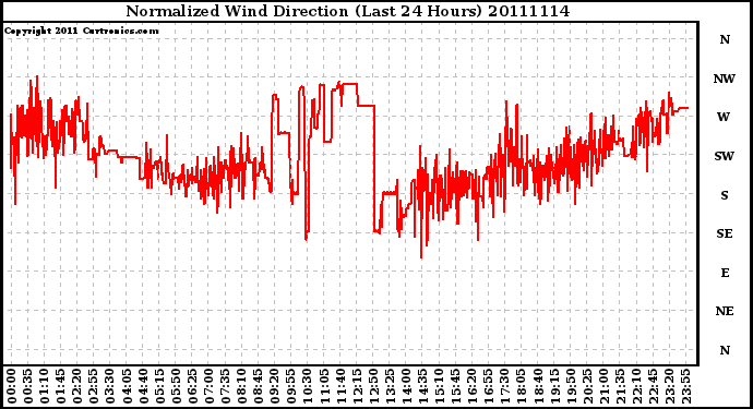 Milwaukee Weather Normalized Wind Direction (Last 24 Hours)