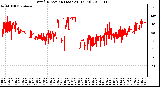 Milwaukee Weather Wind Direction (Last 24 Hours)